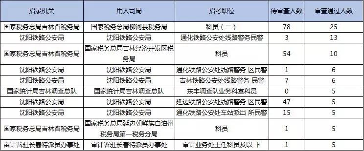 2019國考報名首日數(shù)據(jù)分析：吉林1548人報名，123人過審