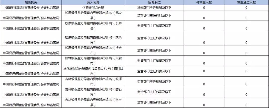2019國考報名首日數(shù)據(jù)分析：吉林1548人報名，123人過審