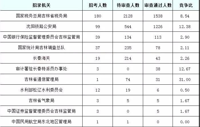 2019國考吉林地區(qū)報(bào)名統(tǒng)計(jì)：6437人報(bào)名[24日16時]