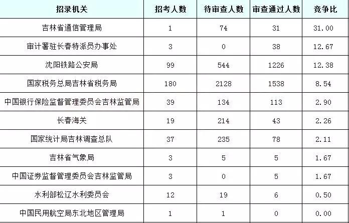 2019國考吉林地區(qū)報(bào)名統(tǒng)計(jì)：6437人報(bào)名[24日16時]