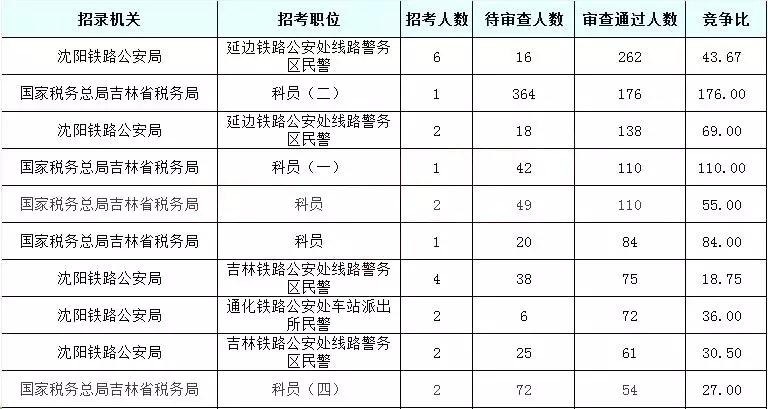 2019國考吉林地區(qū)報(bào)名統(tǒng)計(jì)：6437人報(bào)名[24日16時]