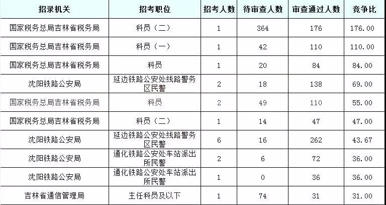 2019國考吉林地區(qū)報(bào)名統(tǒng)計(jì)：6437人報(bào)名[24日16時]