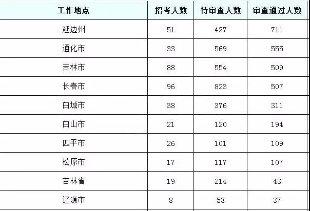 2019國考吉林地區(qū)報(bào)名統(tǒng)計(jì)：6437人報(bào)名[24日16時]