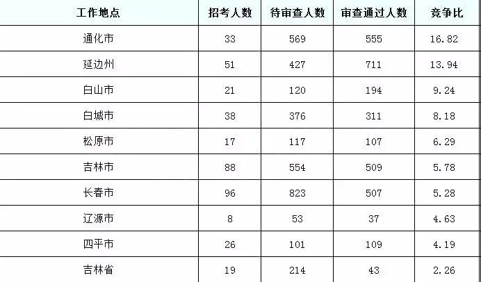 2019國考吉林地區(qū)報(bào)名統(tǒng)計(jì)：6437人報(bào)名[24日16時]