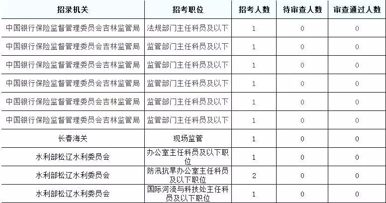 2019國考吉林地區(qū)報(bào)名統(tǒng)計(jì)：6437人報(bào)名[24日16時]