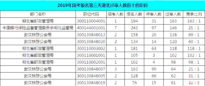 2019國(guó)考湖北地區(qū)報(bào)名統(tǒng)計(jì)：報(bào)名8467人，最熱競(jìng)爭(zhēng)比163:1[24日16時(shí)]