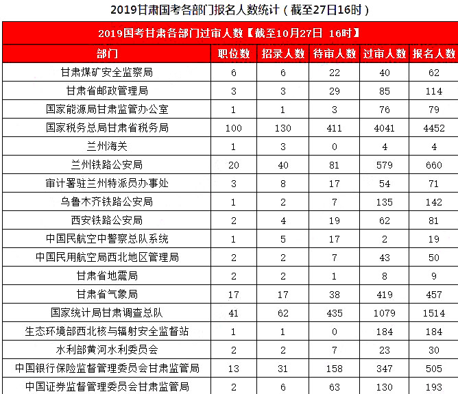 2019國考甘肅地區(qū)報(bào)名統(tǒng)計(jì)：8626人報(bào)名，7311人過審[27日16時(shí)]