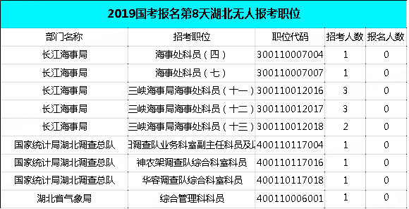 2019國考湖北地區(qū)報名統(tǒng)計：過審近2萬人，最熱職位575:1[29日9時]