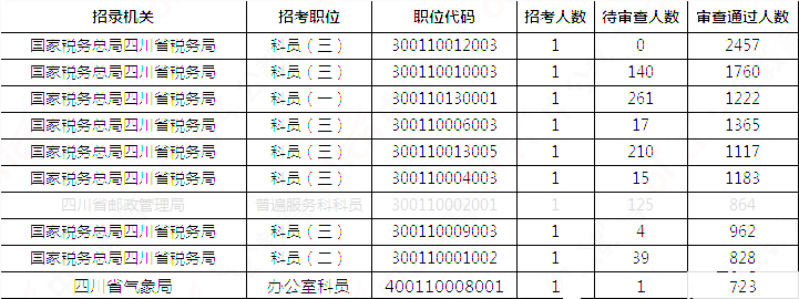 2019國(guó)考四川地區(qū)報(bào)名統(tǒng)計(jì)：報(bào)名51391人，最熱職位2457:1[31日17:30]