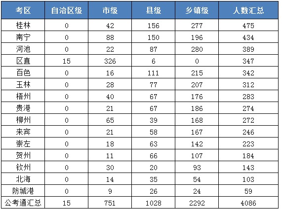各地區(qū)不同層級機構(gòu)招錄人數(shù)