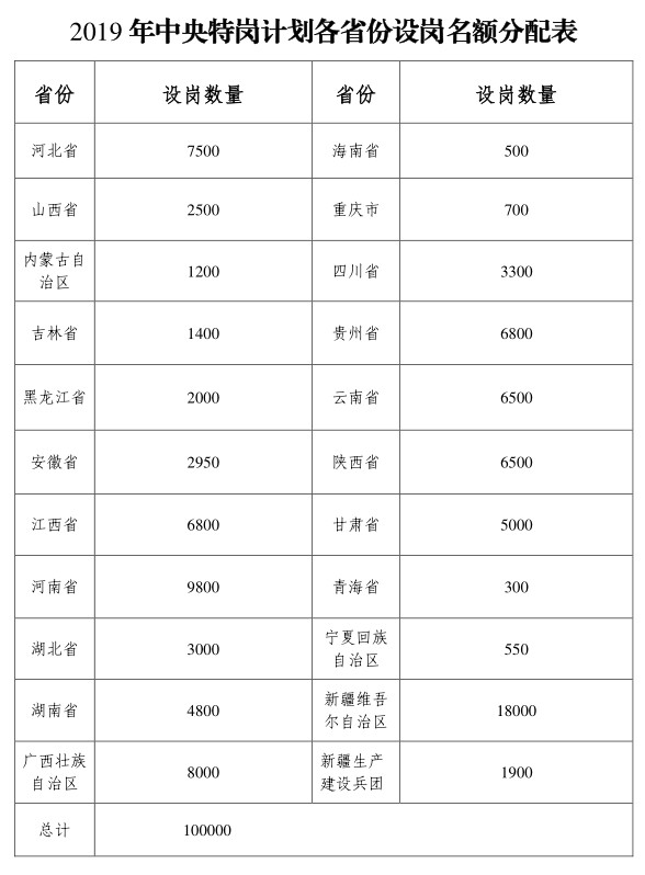 2019年全國特崗教師計(jì)劃招10萬名，各省分配表