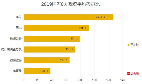 從六大系統(tǒng)數(shù)據(jù)看國考：國稅最多，海關(guān)最難！