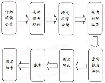 2020年國家公務員考試報名流程有哪些？
