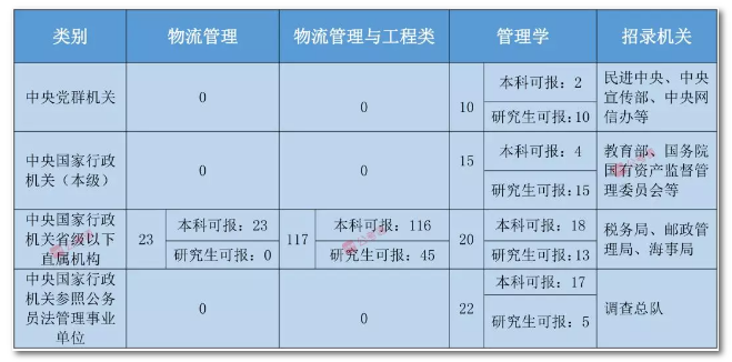 2020年國家公務(wù)員考試物流管理可以報哪些崗位？