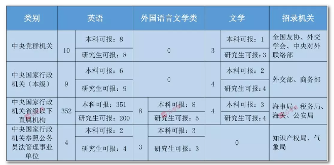 2020年國家公務(wù)員考試語言類專業(yè)可以報(bào)哪些崗位？