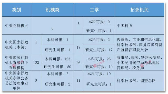 2020年國(guó)家公務(wù)員考試機(jī)械類(lèi)專(zhuān)業(yè)可以報(bào)哪些崗位？
