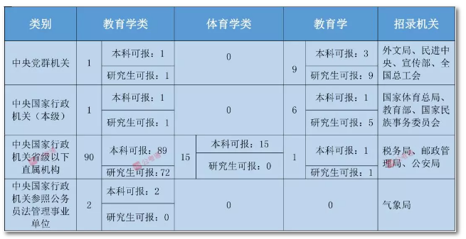 2020年國家公務(wù)員考試教育類專業(yè)可以報哪些崗位？