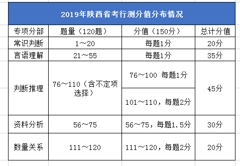 2020年陜西公務(wù)員考試筆試考什么？