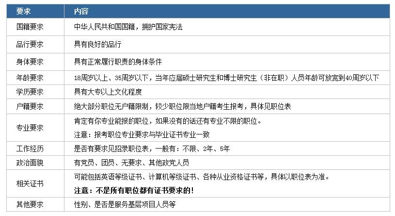 2020年國家公務(wù)員考試下月啟動！我能報考嗎？