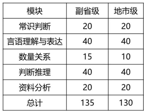 2020年國(guó)考倒計(jì)時(shí) 行測(cè)各模塊如何提高準(zhǔn)確率？