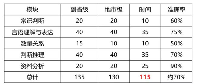 2020年國(guó)考倒計(jì)時(shí) 行測(cè)各模塊如何提高準(zhǔn)確率？