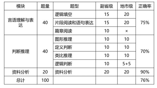 2020年國(guó)考倒計(jì)時(shí) 行測(cè)各模塊如何提高準(zhǔn)確率？