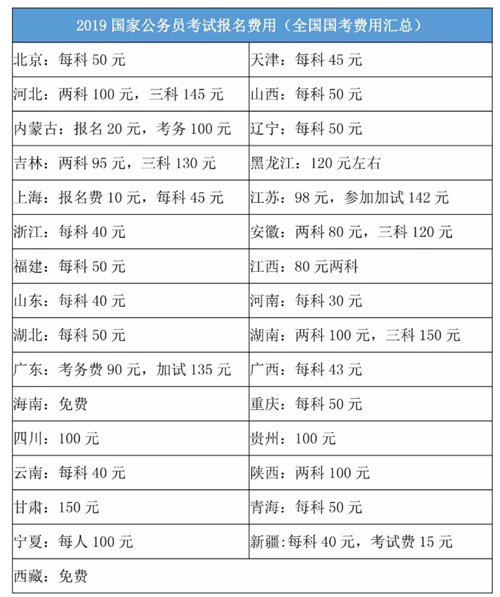 2020年國家公務(wù)員考試報(bào)名費(fèi)是多少？