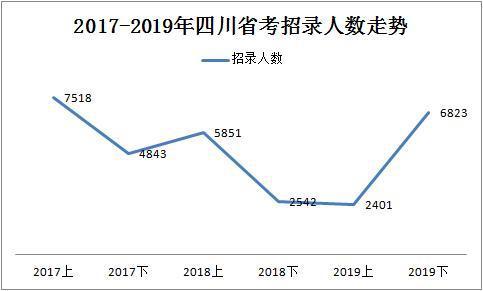 2019下半年四川省考共招錄6823人，明日起報(bào)名！