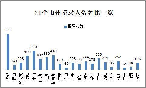 2019下半年四川省考共招錄6823人，明日起報(bào)名！