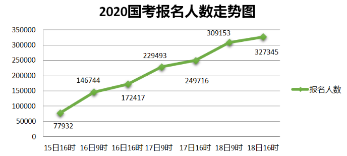 2020國考報(bào)名統(tǒng)計(jì)：近33萬人提交報(bào)考申請(qǐng) 最高競爭比812:1