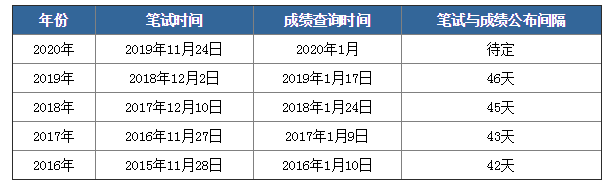 2020年國考筆試成績下月公布，如何查詢？