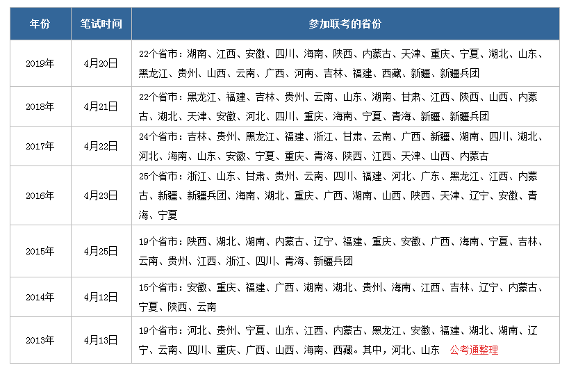 2020年公務(wù)員聯(lián)考什么時候啟動，有哪些省份參加