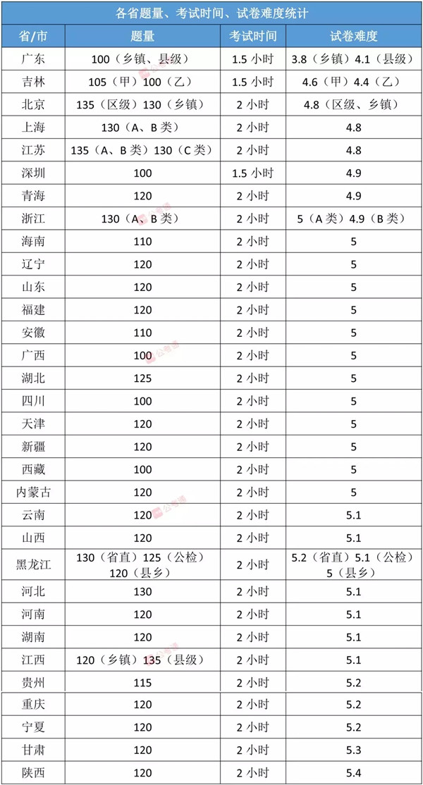各省公務(wù)員考試難度排行榜，快看看你的省份難不難！