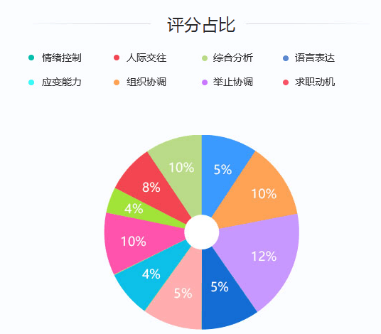 2020年國家公務(wù)員考試面試評分標(biāo)準(zhǔn)是什么？