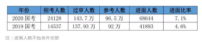 2020國考156分很高？其實(shí)這還只是崗位最低進(jìn)面分！