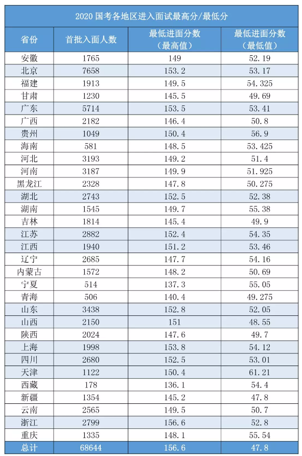 2020國考156分很高？其實(shí)這還只是崗位最低進(jìn)面分！