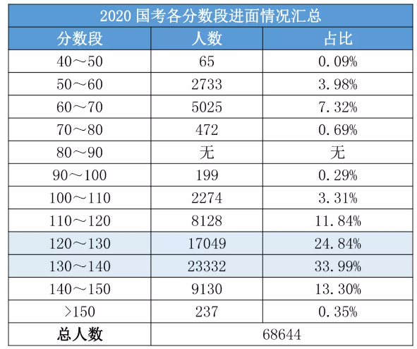 2020國考156分很高？其實(shí)這還只是崗位最低進(jìn)面分！