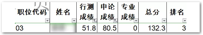 申論80，行測50！這樣的分?jǐn)?shù)還有救嗎？