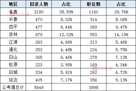 2020年吉林公務(wù)員考試職位表解讀：擴(kuò)招54%，6成職位大專學(xué)歷可報(bào)
