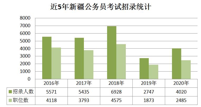 2020年新疆公務(wù)員考試職位分析：擴(kuò)招46%，戶籍要求嚴(yán)格