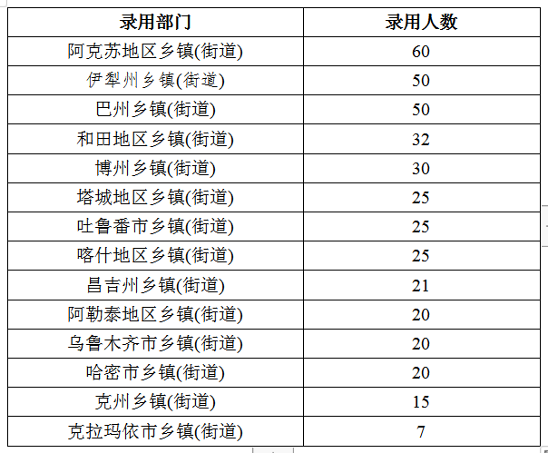 2020年新疆公務(wù)員考試職位分析：擴(kuò)招46%，戶籍要求嚴(yán)格