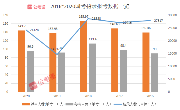 預(yù)計超140萬人報名！2021國考你準(zhǔn)備好了嗎！