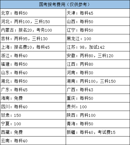 2022年國(guó)家公務(wù)員考試各地報(bào)名費(fèi)用需要多少？
