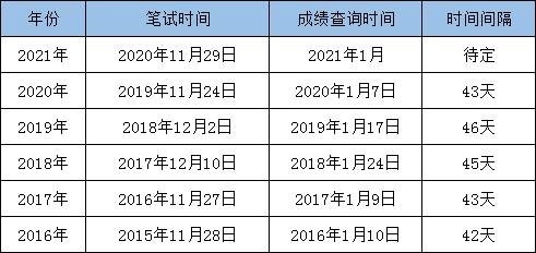 最新消息：2021國(guó)考筆試成績(jī)即將發(fā)布！