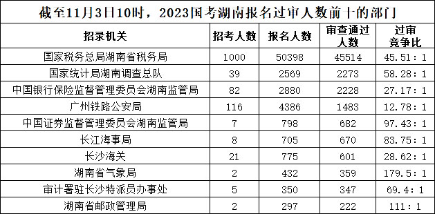 截至11月3日10時，2023國考湖南報名過審人數(shù)前十的部門
